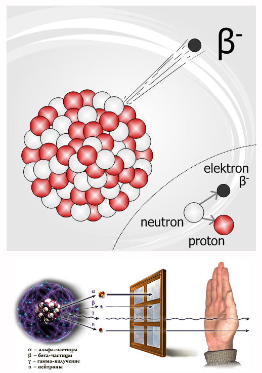 Альфа частица представляет собой электрон. Альфа бета гамма частицы. Альфа частицы бета частицы гамма частицы. Излучение бета частиц это. Бета (β) излучение.
